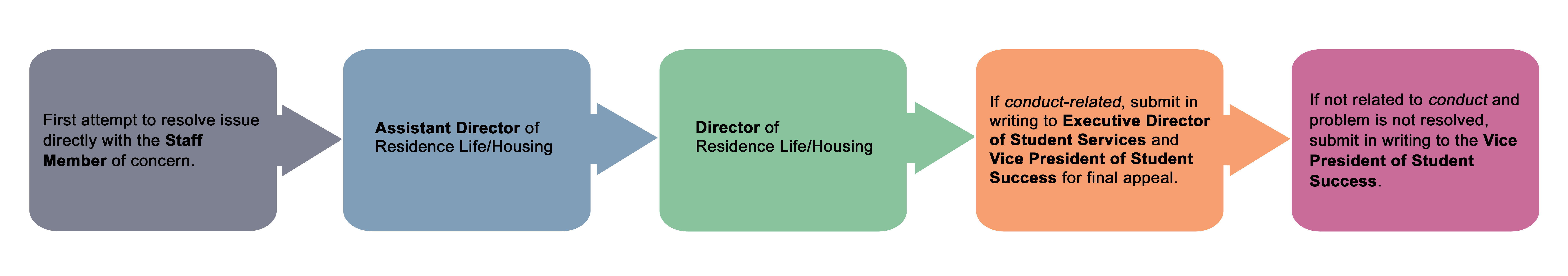 Residence Life/Housing Student Grievances Procedure Chart